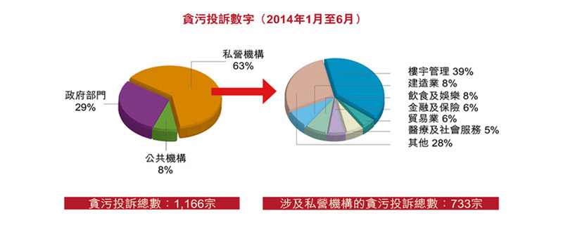 貪污投訴數字 (2014年1月至6月)
